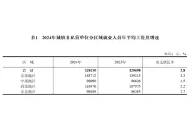 2024年平均工资出炉！图片
