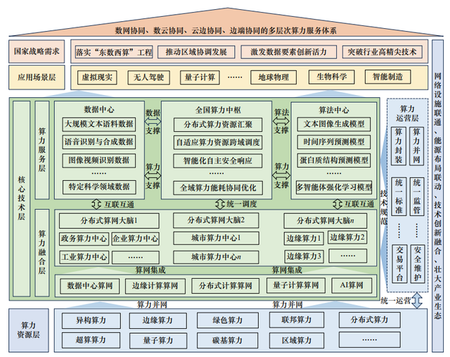 我国算力服务体系构建及路径研究丨中国工程科学