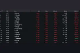 医药股再度走强，华森制药、海王生物等涨停图片