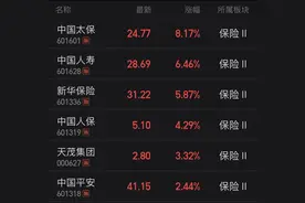 保险股今日全线上涨！“领头羊”中国太保涨幅达8.17%，这些因素将助力行业估值修复……图片