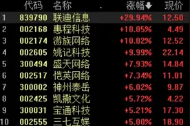 游戏板块多股涨停，超过70款游戏完成鸿蒙原生应用开发图片