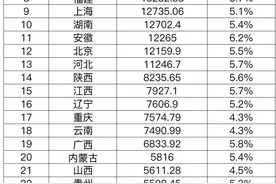 31省份一季度GDP出炉，排名有变，多项指标意想不到图片