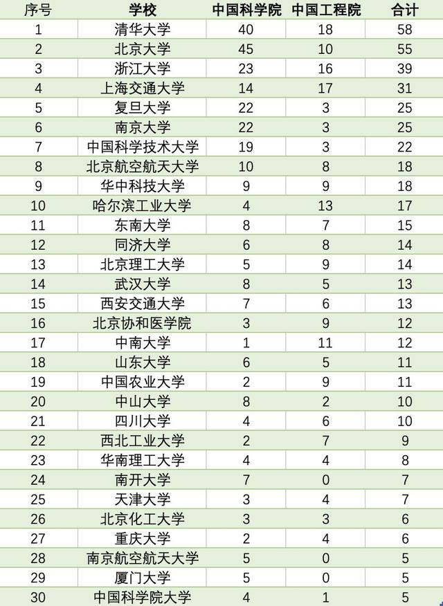 清北浙领跑两院新院士候选，最年轻被提名人39岁