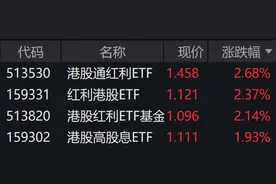 港股红利概念股走强，多只相关ETF涨逾2%图片