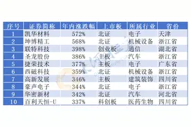 50个涨停板、涨幅572％！年内最强牛股、妖股出没 | 盘点2023图片