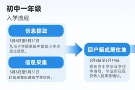 今起小升初跨市、跨区入学办理工作启动！各区政策细则看这里图片