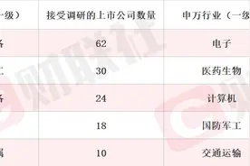 全资子公司拥有完整的中高端IC测试服务业务体系 国产芯片概念股20CM涨停 本周机构密集调研相关上市公司图片