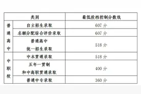 上海2024年高中阶段学校招生最低投档控制分数线公布图片