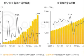 QuestMobile发布趋势报告：AI类APP大爆发，“微短剧”成爆款玩法图片