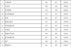 报考指南！菏泽医学专科学校2024年录取分数线及最低位次图片