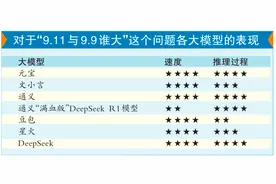 大模型实测 看谁是“六边形战士”图片