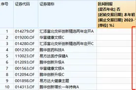 跌了近3年，当下医药基金如何了？2024年关注哪些细分赛道？图片