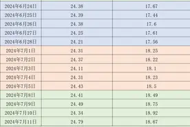 价格周报｜本周生猪均价继续上涨，生猪交易均重继续微跌图片