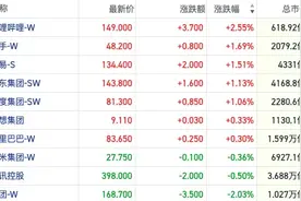 恒指19000点处反弹动力涌现 空头退却降息交易预期升温｜港股风向标图片