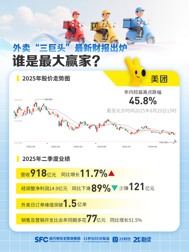 “外卖三巨头”最新财报悉数出炉！谁是最大赢家？