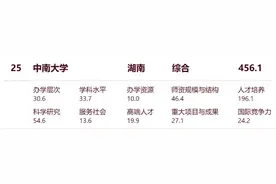 湖南25所高校上榜！中国大学排名来了，有你的母校吗？图片