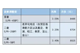 上海楼市新政“组合拳”，金九银十成色可期图片