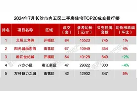 7月长沙二手房成交5300多套，“书包房”热销！图片