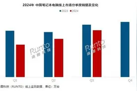 2024年Q3中国大陆笔记本电脑线上零售市场报告发布：销量下滑，均价上升图片