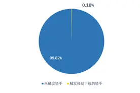 日跑单大于12小时强制下线！美团公布试点数据：0.18%骑手触发休息条款图片
