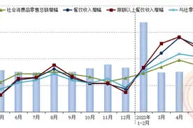 中国烹饪协会：8月促消费活动持续发力，赋能餐饮消费市场图片