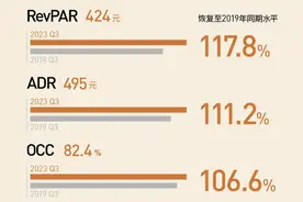 亚朵集团第三季度营收12.94亿元，同比增长93.1%图片