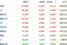 恒指缩量反弹空头短线加码 行情轮动周期股强势活跃｜港股风向标图片