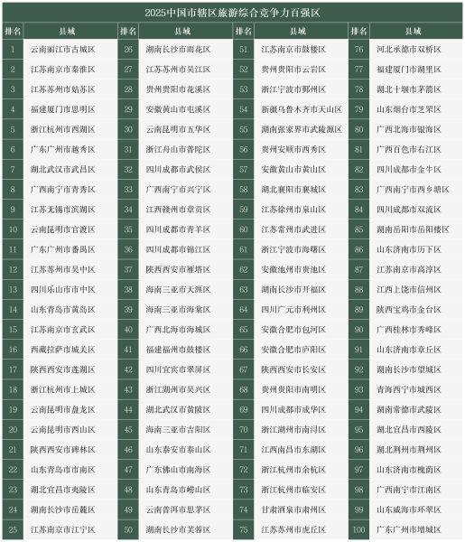 云南11个县市上榜“2025中国旅游百强县”