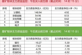 主力资金监控：东方财富净买入超20亿图片