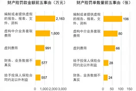 金融监管总局1号罚单指向险企关联交易，一季度370家保险公司被罚8701万元图片