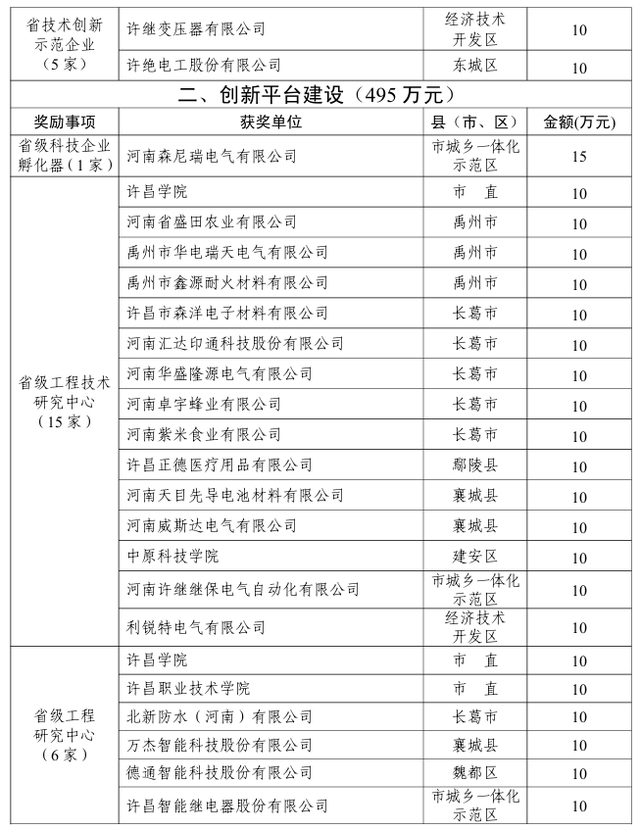 许昌发放2240万元科技创新奖金！262家企业获奖 | 名单