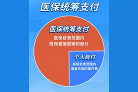 医保统筹支付、个人自付、个人自费分不清？一文看懂图片