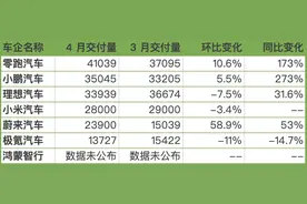新势力4月销量出炉：零跑逾4万辆再夺冠，蔚来环比增近六成，小米下滑图片