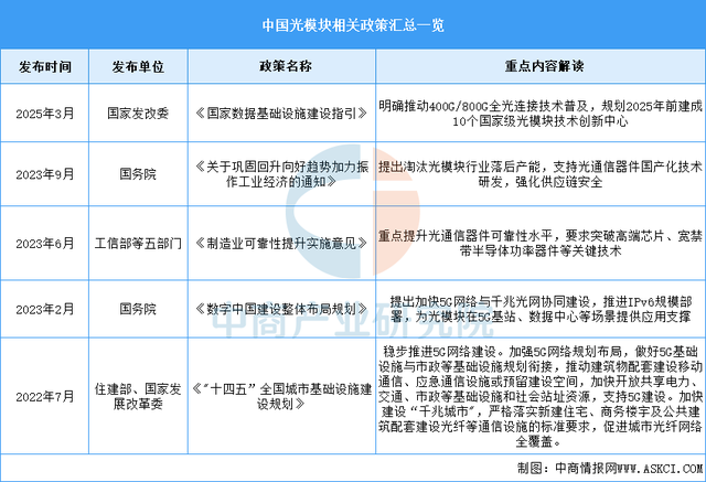 2025年中国光模块行业市场前景预测研究报告