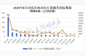 单笔最高中标金额近5000万！8月河南医疗器械招采分析出炉图片
