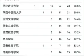 2025软科中国大学专业排名发布 陕西9所高校31个专业排名全国第一图片