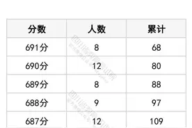 2025年四川高考成绩分段统计表出炉！图片