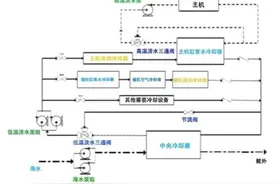 预防船舶机电设备故障专项行动进行时 | 案例分析91——冷却系统故障篇图片