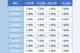 降息潮袭来！9家股份行密集下调 存款挂牌利率迈入“1”时代图片
