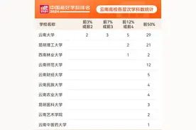 2024软科中国最好学科排名发布！云南10所高校83个学科上榜图片