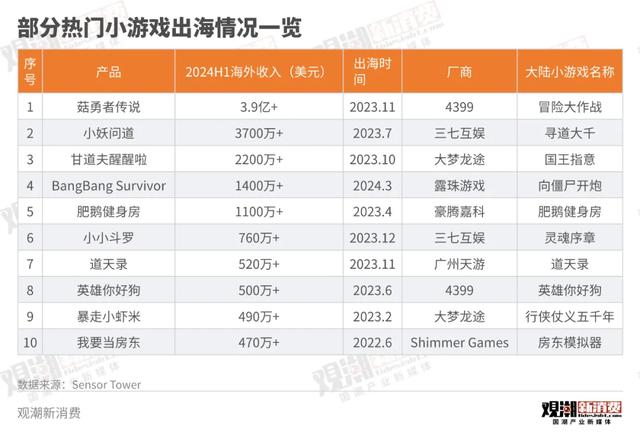 被国内玩家抛弃的4399，在海外“杀”疯了