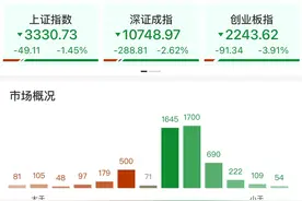 收评：创业板指大跌近4% 全市场超4300只个股下跌图片