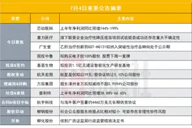 上半年净利同比最高预增近200%！270亿芯片股发布业绩预告|盘后公告集锦图片