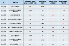 干货！上海16区高中「名额分配到区」分数线汇总表，最高分差竟然有71分！图片