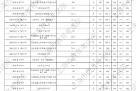 2025上海中考闵行区“名额分配到校”最低录取分数线公布图片