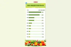 这些食品未准入境，数说进口食品质量监管“有多严”图片