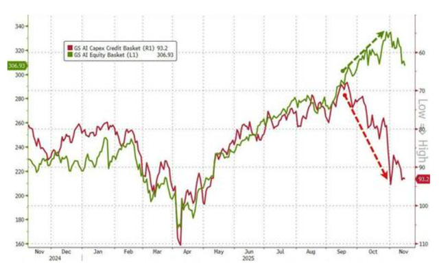 科技股、币圈、黄金“三杀”，美股跌破关键支撑位	，美国市场遭遇“全面抛售	”