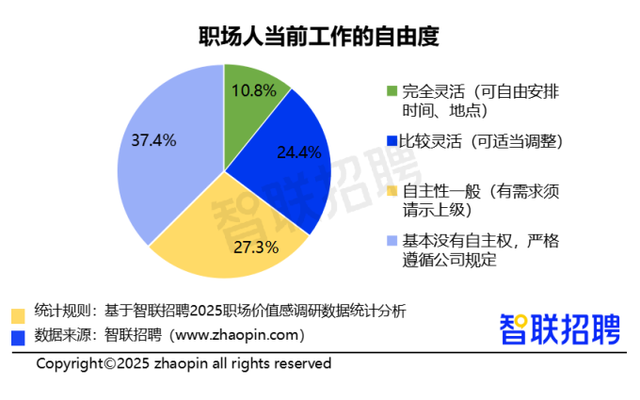 如何“反内卷”？54.5%职场人将“优化薪酬激励机制”列为首选