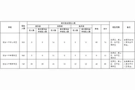 30821人！烟台市2024年普通高中招生计划下达图片
