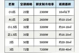 热热热！选购空调看这篇环保节能又省钱图片